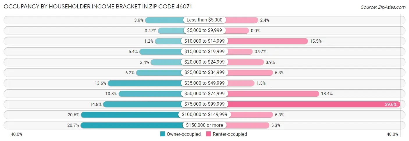 Occupancy by Householder Income Bracket in Zip Code 46071