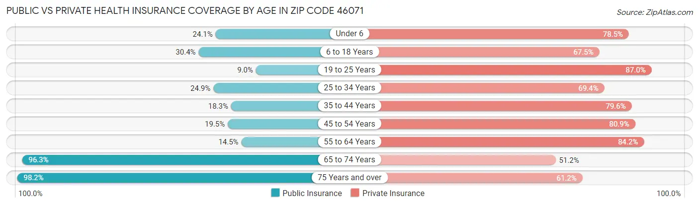 Public vs Private Health Insurance Coverage by Age in Zip Code 46071