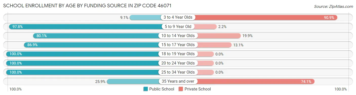 School Enrollment by Age by Funding Source in Zip Code 46071
