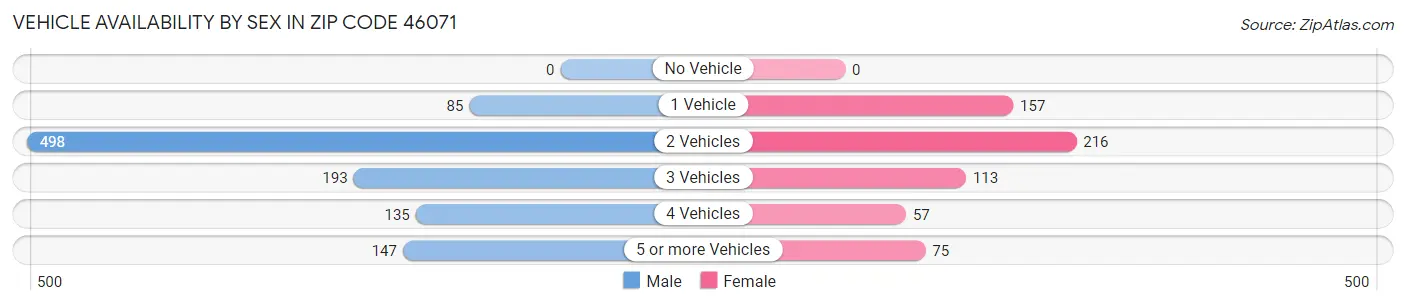 Vehicle Availability by Sex in Zip Code 46071