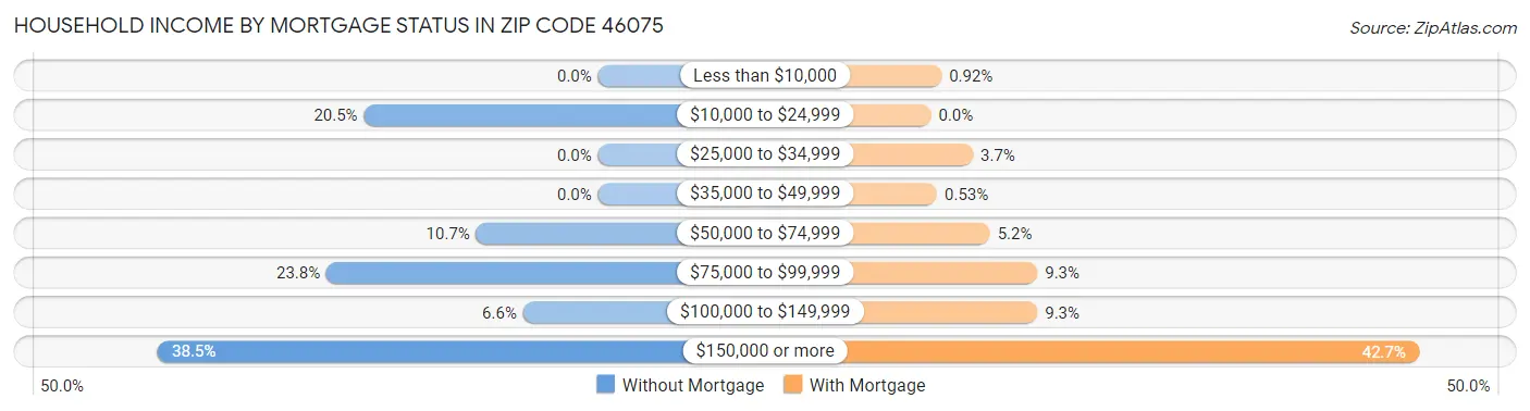 Household Income by Mortgage Status in Zip Code 46075