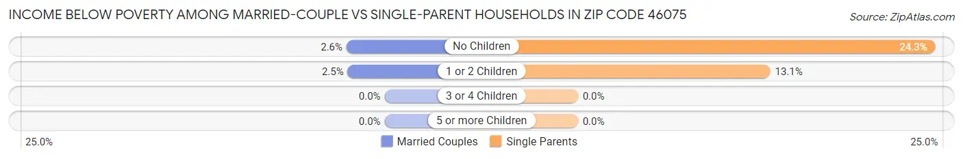 Income Below Poverty Among Married-Couple vs Single-Parent Households in Zip Code 46075