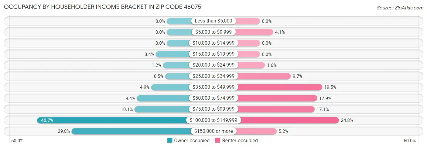 Occupancy by Householder Income Bracket in Zip Code 46075