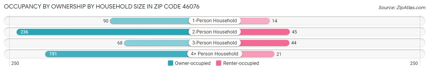 Occupancy by Ownership by Household Size in Zip Code 46076