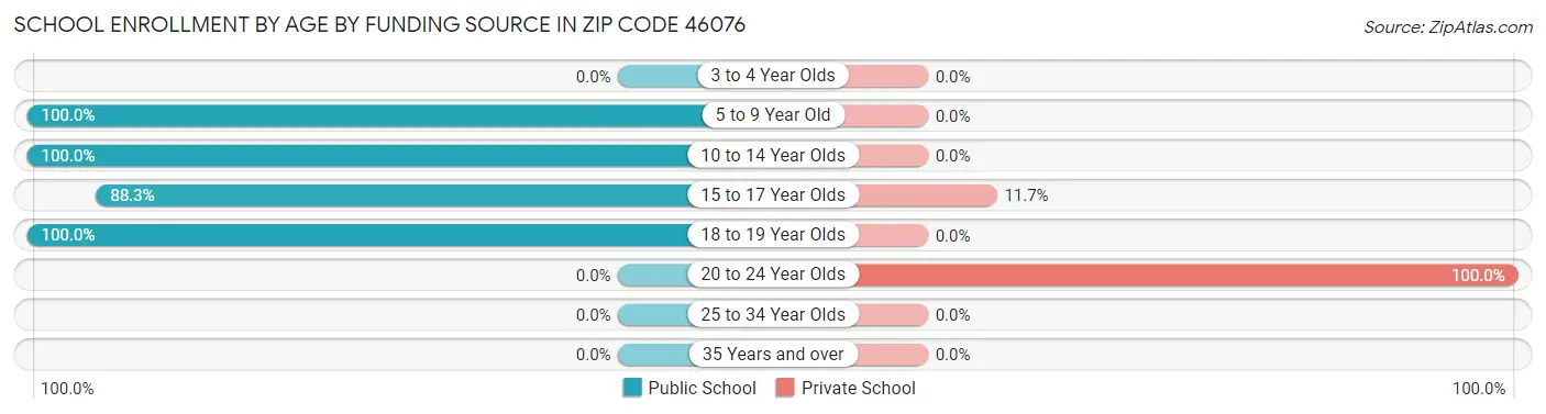 School Enrollment by Age by Funding Source in Zip Code 46076