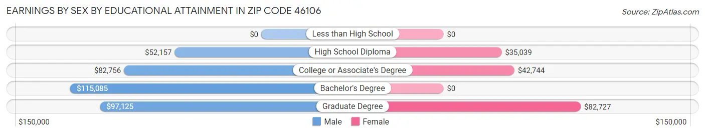 Earnings by Sex by Educational Attainment in Zip Code 46106
