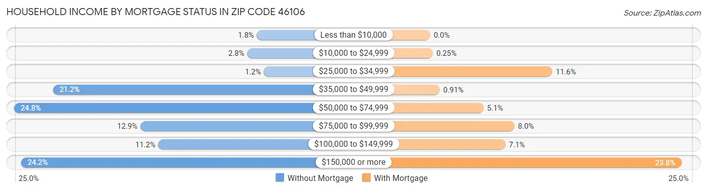 Household Income by Mortgage Status in Zip Code 46106