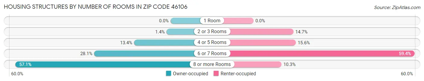 Housing Structures by Number of Rooms in Zip Code 46106