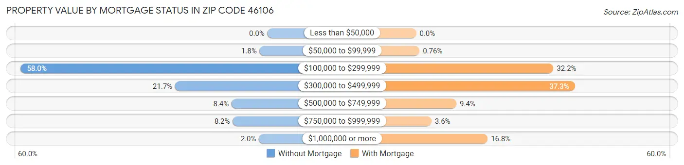 Property Value by Mortgage Status in Zip Code 46106