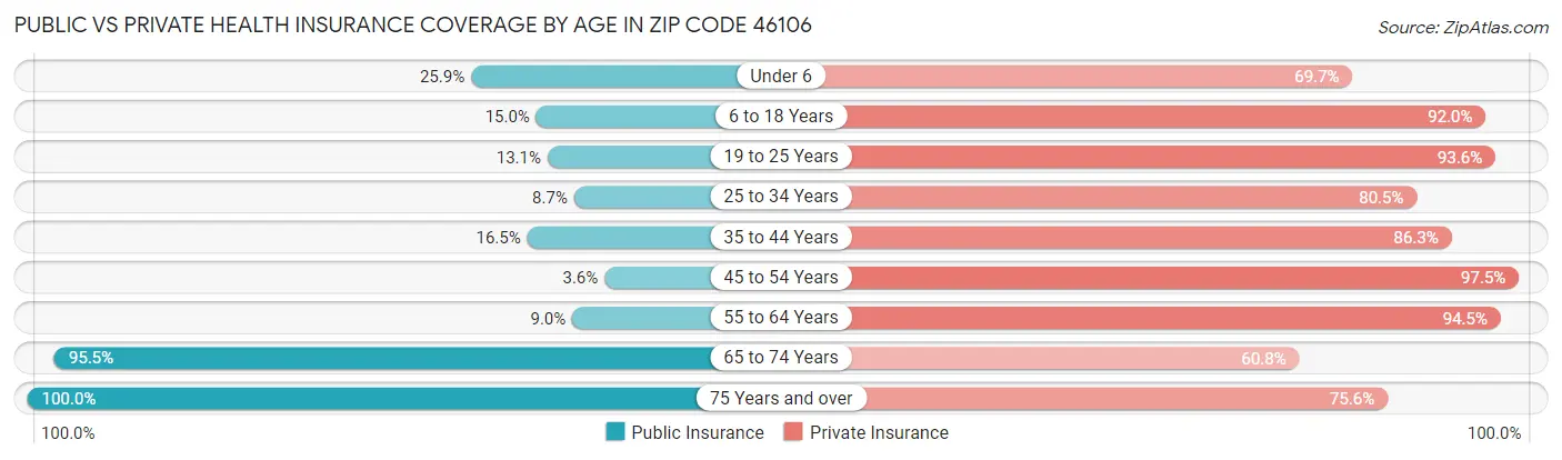 Public vs Private Health Insurance Coverage by Age in Zip Code 46106