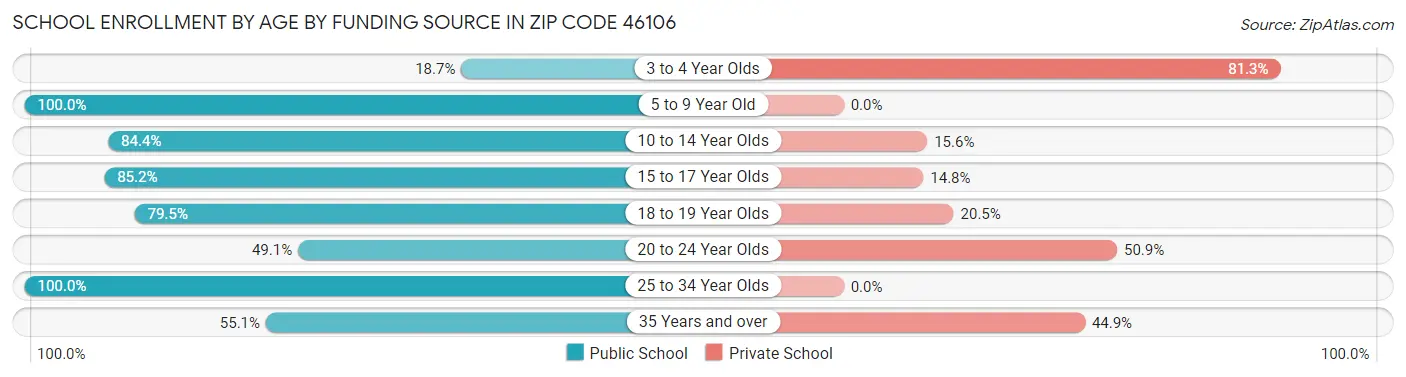 School Enrollment by Age by Funding Source in Zip Code 46106