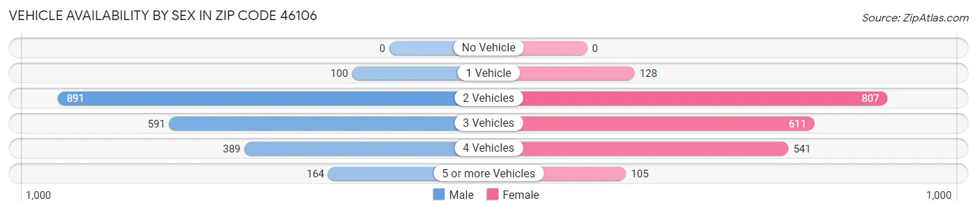 Vehicle Availability by Sex in Zip Code 46106