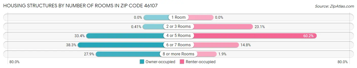 Housing Structures by Number of Rooms in Zip Code 46107