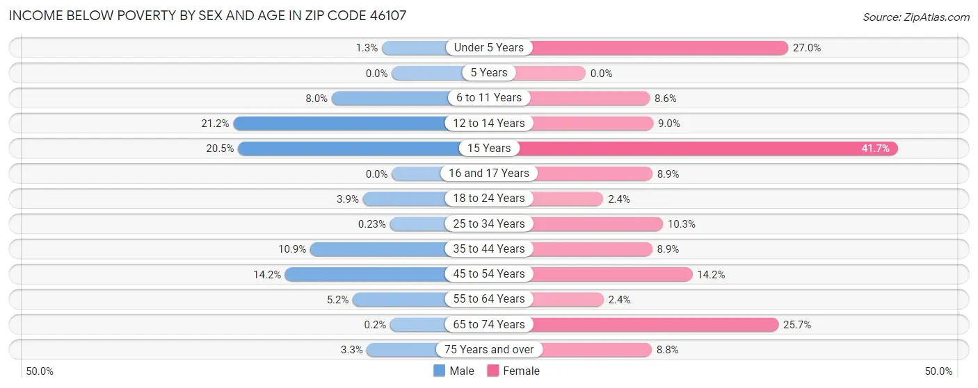 Income Below Poverty by Sex and Age in Zip Code 46107