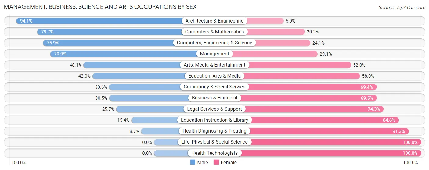 Management, Business, Science and Arts Occupations by Sex in Zip Code 46107