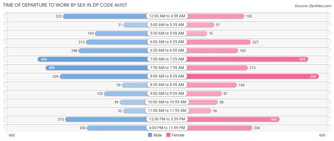 Time of Departure to Work by Sex in Zip Code 46107