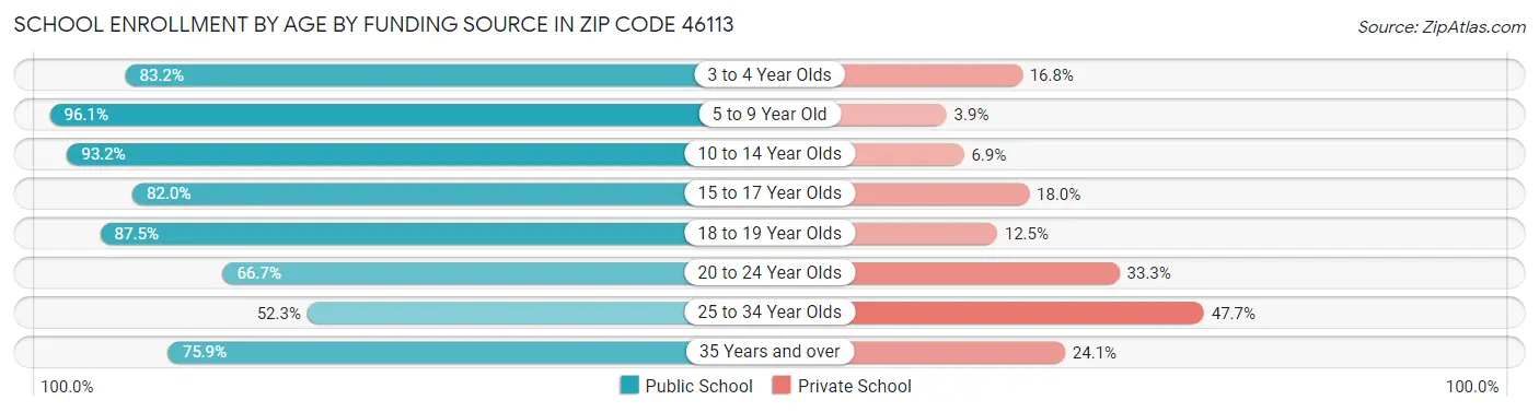 School Enrollment by Age by Funding Source in Zip Code 46113