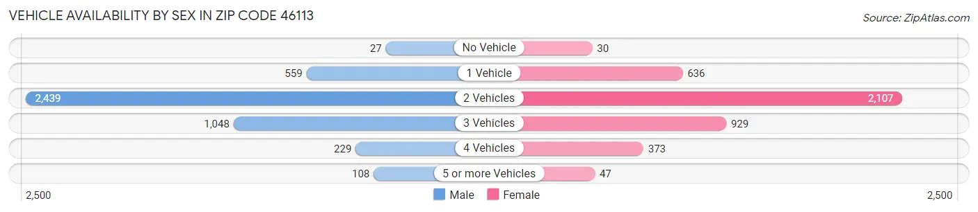 Vehicle Availability by Sex in Zip Code 46113