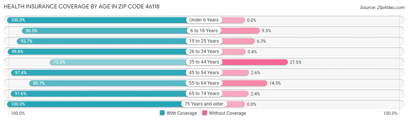 Health Insurance Coverage by Age in Zip Code 46118