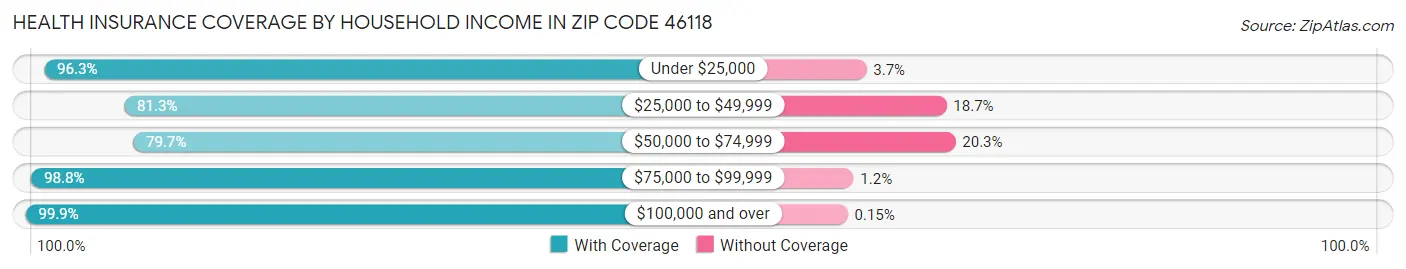 Health Insurance Coverage by Household Income in Zip Code 46118