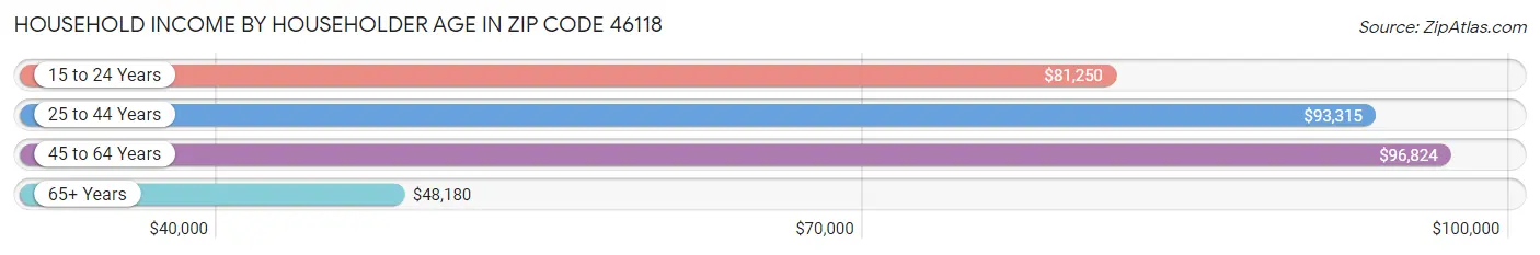 Household Income by Householder Age in Zip Code 46118