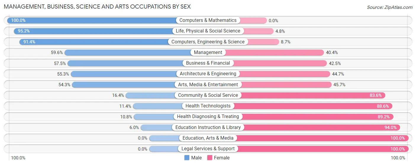 Management, Business, Science and Arts Occupations by Sex in Zip Code 46118