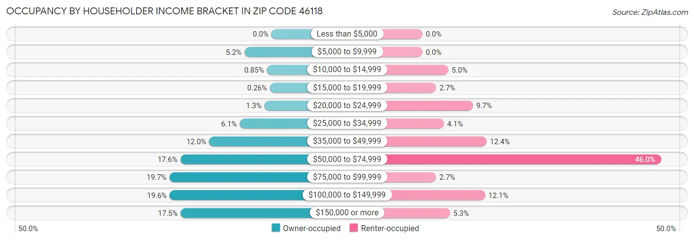 Occupancy by Householder Income Bracket in Zip Code 46118