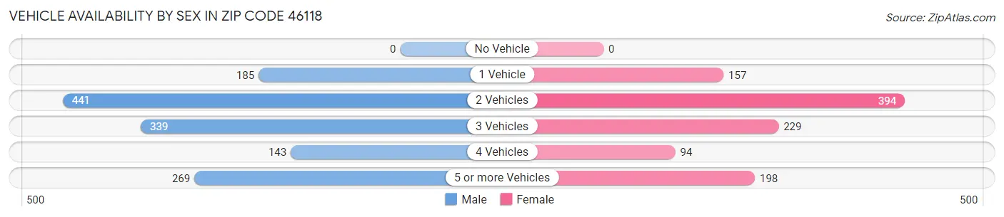 Vehicle Availability by Sex in Zip Code 46118