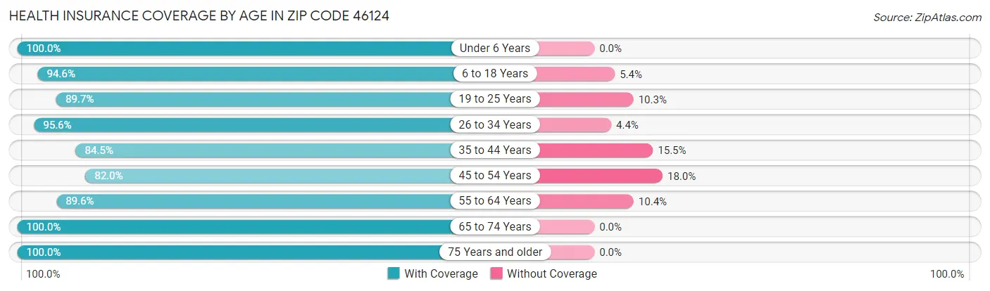 Health Insurance Coverage by Age in Zip Code 46124