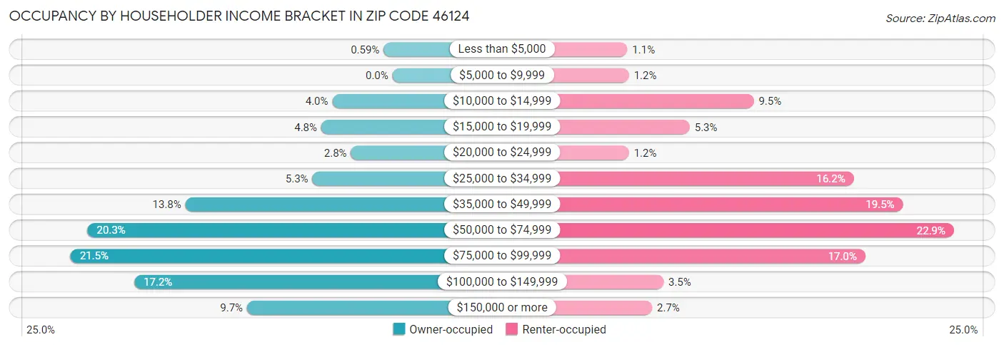 Occupancy by Householder Income Bracket in Zip Code 46124