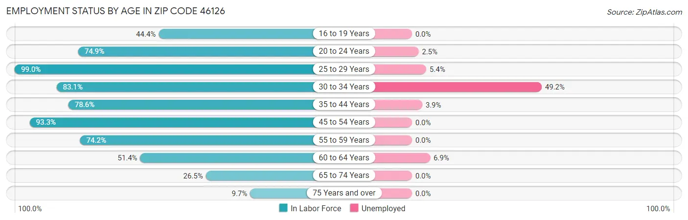 Employment Status by Age in Zip Code 46126
