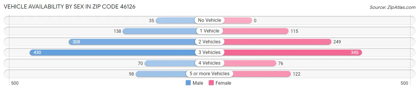 Vehicle Availability by Sex in Zip Code 46126