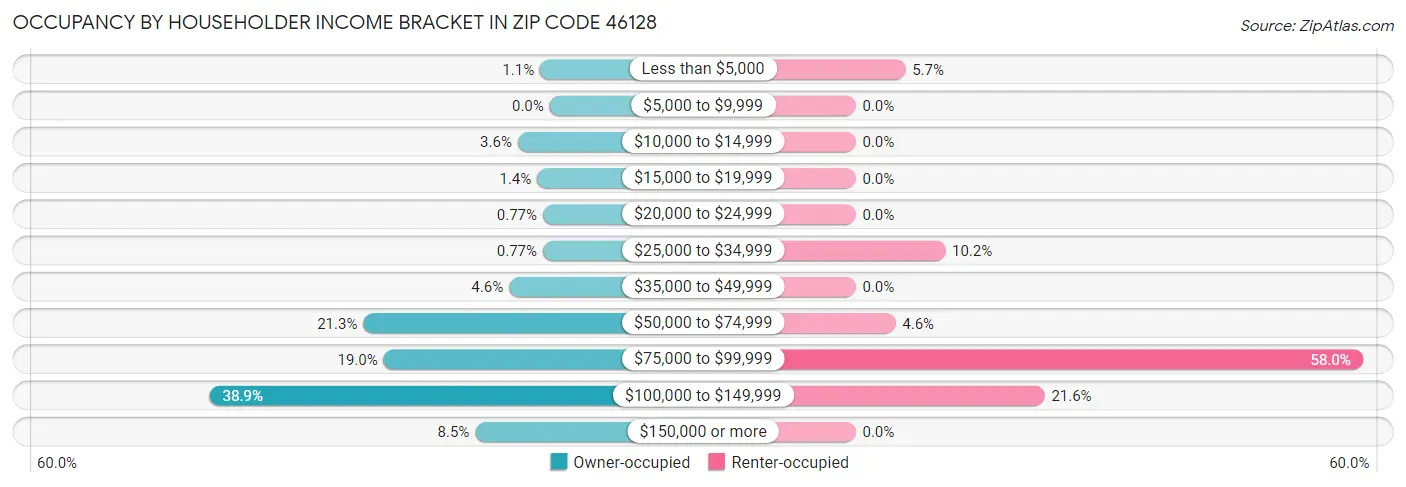 Occupancy by Householder Income Bracket in Zip Code 46128