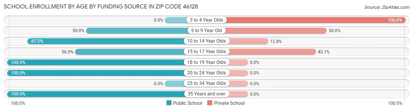 School Enrollment by Age by Funding Source in Zip Code 46128