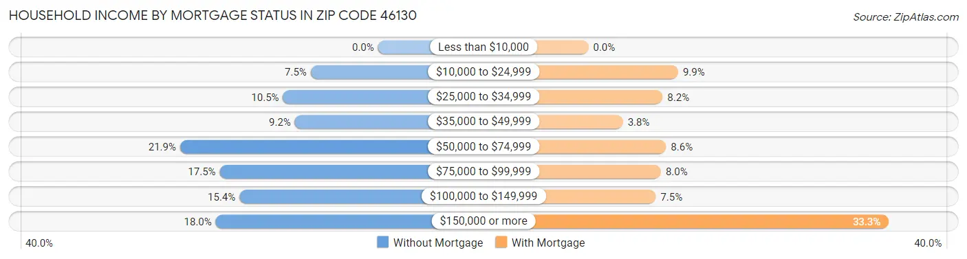 Household Income by Mortgage Status in Zip Code 46130