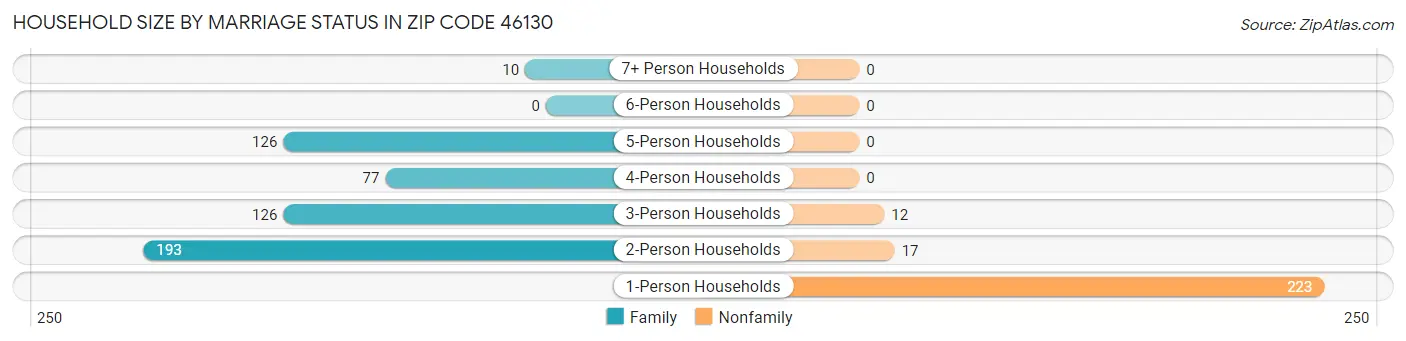 Household Size by Marriage Status in Zip Code 46130