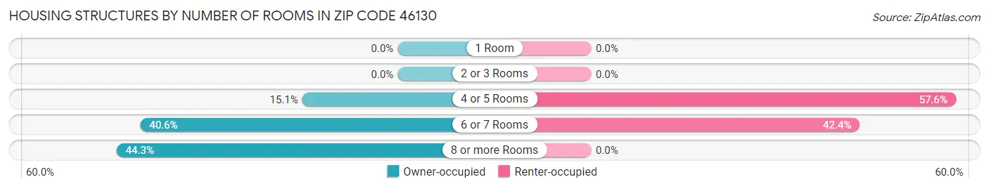 Housing Structures by Number of Rooms in Zip Code 46130