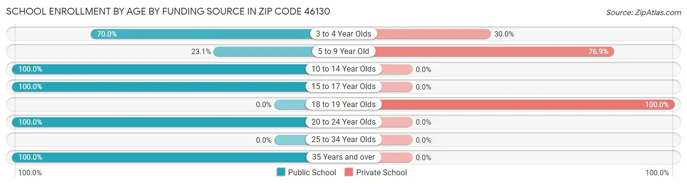 School Enrollment by Age by Funding Source in Zip Code 46130