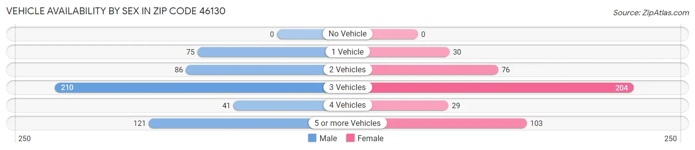 Vehicle Availability by Sex in Zip Code 46130