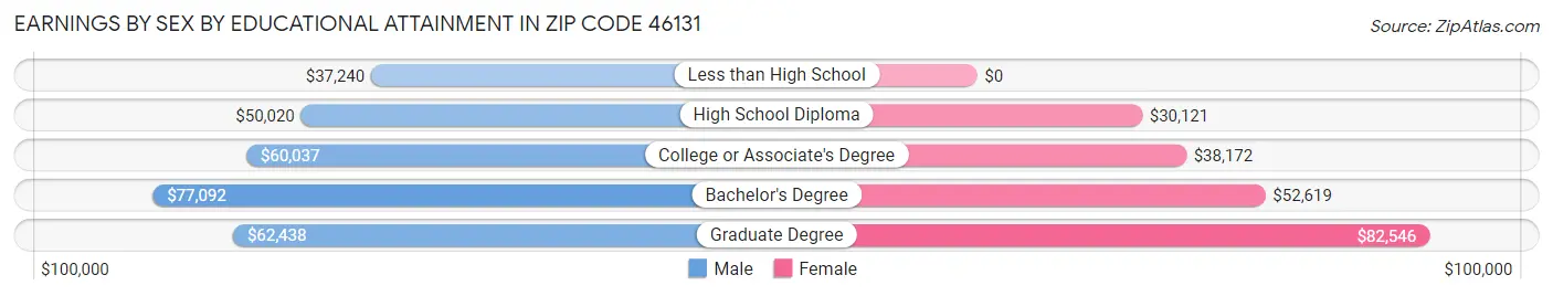Earnings by Sex by Educational Attainment in Zip Code 46131