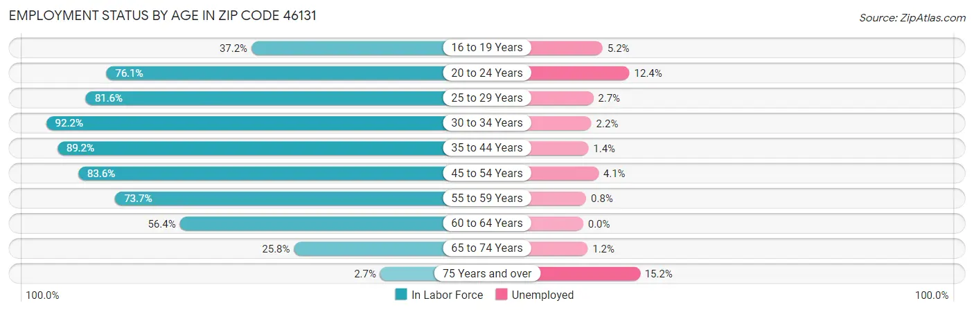 Employment Status by Age in Zip Code 46131