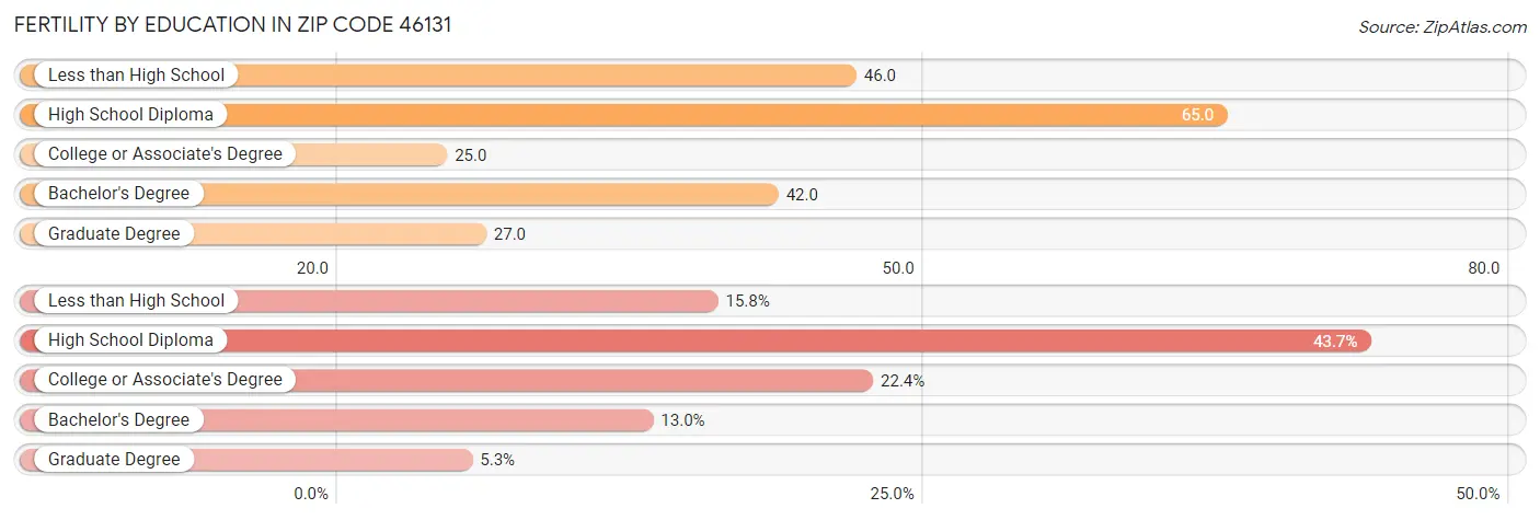 Female Fertility by Education Attainment in Zip Code 46131