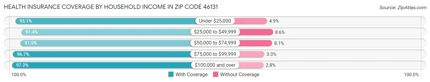 Health Insurance Coverage by Household Income in Zip Code 46131