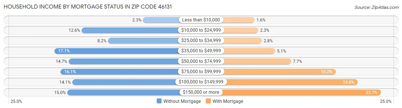 Household Income by Mortgage Status in Zip Code 46131