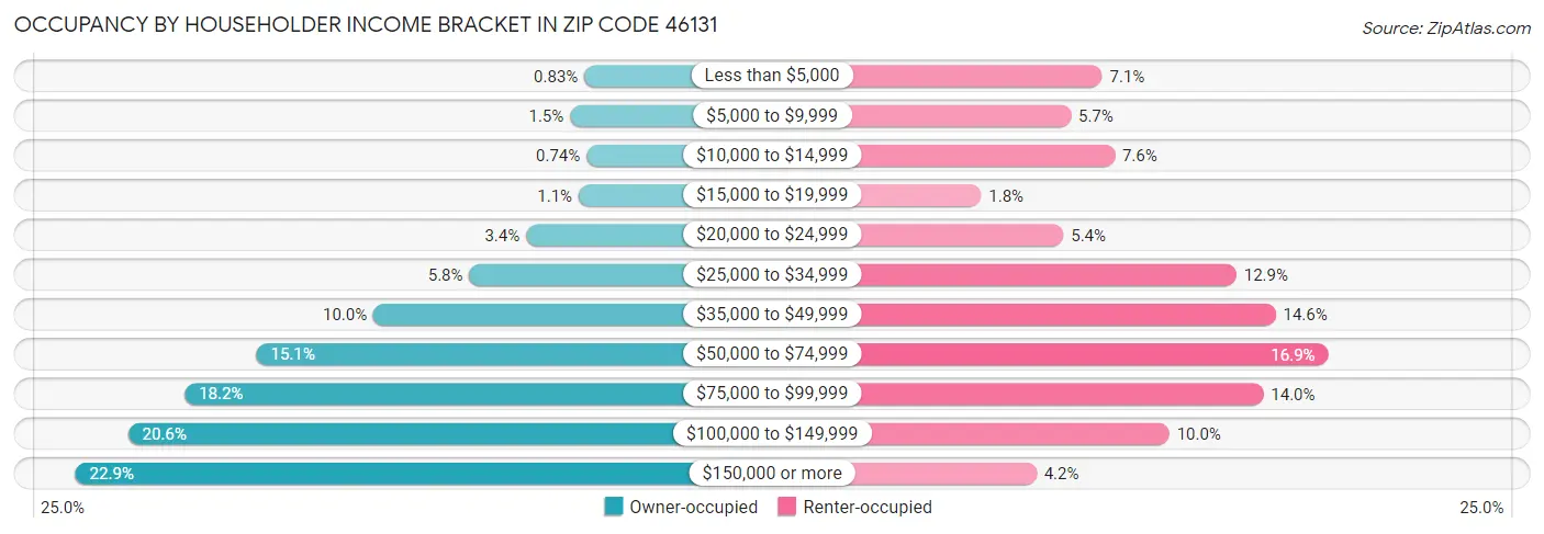 Occupancy by Householder Income Bracket in Zip Code 46131