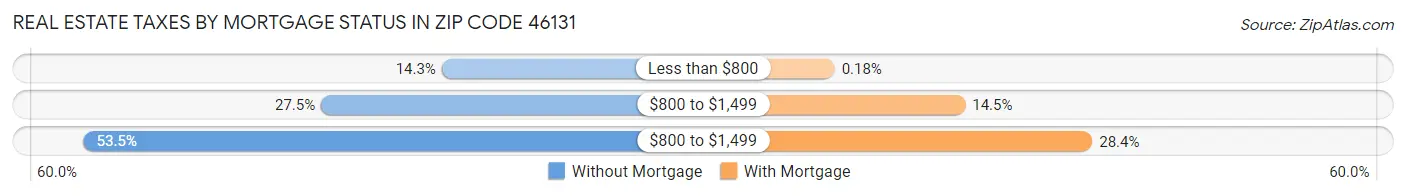 Real Estate Taxes by Mortgage Status in Zip Code 46131