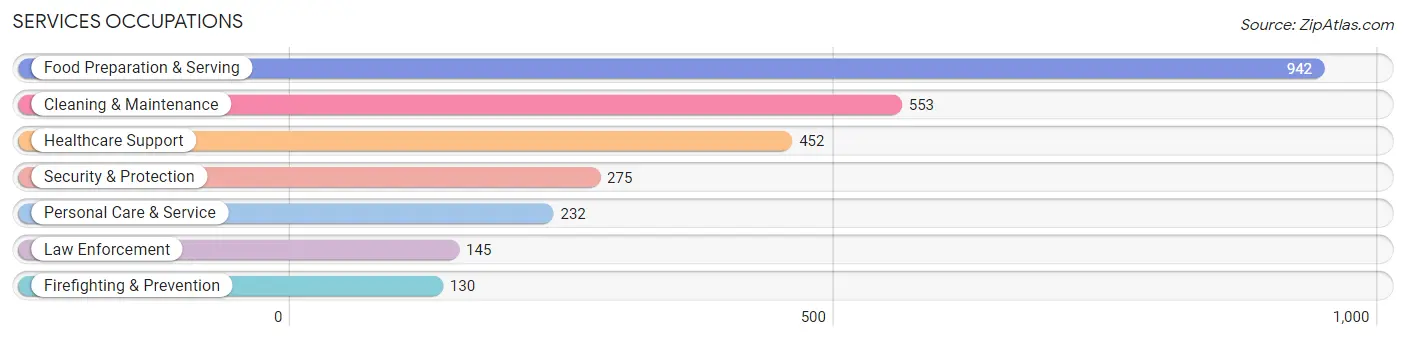 Services Occupations in Zip Code 46131