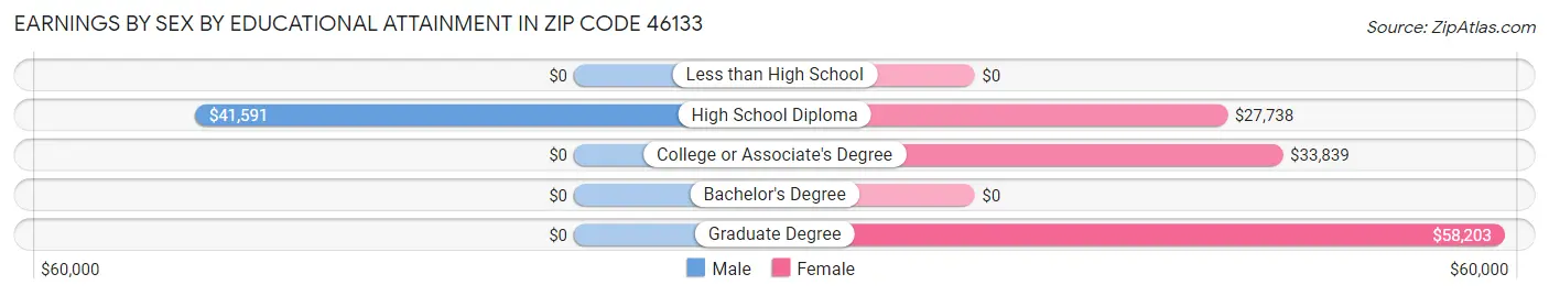 Earnings by Sex by Educational Attainment in Zip Code 46133
