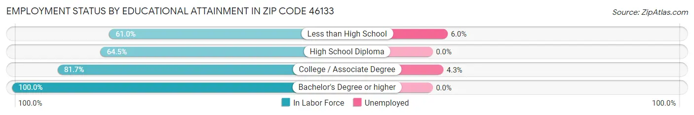 Employment Status by Educational Attainment in Zip Code 46133