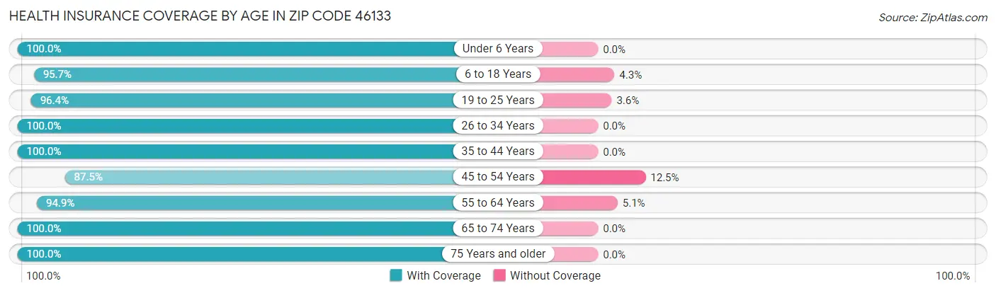 Health Insurance Coverage by Age in Zip Code 46133